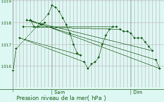 Graphe de la pression atmosphrique prvue pour Laveyron