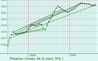 Graphe de la pression atmosphrique prvue pour Pont-du-Chteau