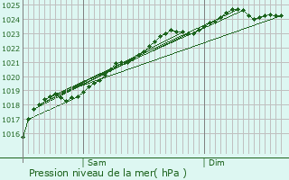 Graphe de la pression atmosphrique prvue pour Haubourdin