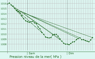 Graphe de la pression atmosphrique prvue pour Brossac