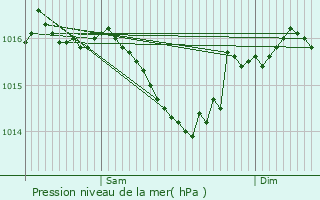 Graphe de la pression atmosphrique prvue pour Saint-Pierre-d