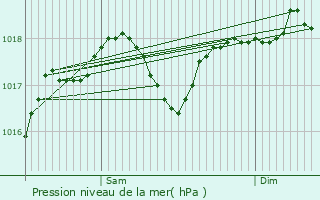 Graphe de la pression atmosphrique prvue pour Follonica
