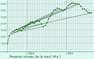 Graphe de la pression atmosphrique prvue pour Lagarrigue