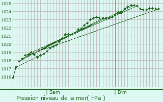 Graphe de la pression atmosphrique prvue pour Beaucamps-Ligny