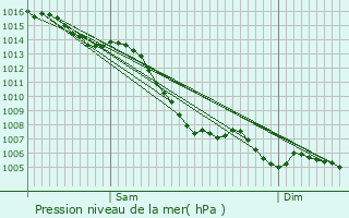 Graphe de la pression atmosphrique prvue pour Terrats