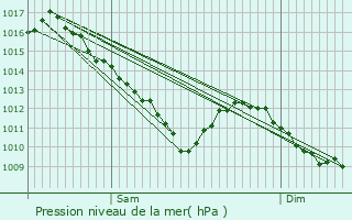 Graphe de la pression atmosphrique prvue pour Saint-Apollinaire