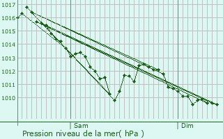 Graphe de la pression atmosphrique prvue pour Pierrefitte-sur-Loire