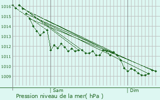 Graphe de la pression atmosphrique prvue pour Champniers-et-Reilhac