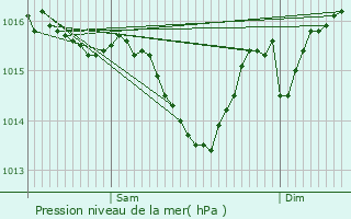 Graphe de la pression atmosphrique prvue pour La Taille