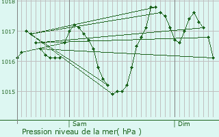 Graphe de la pression atmosphrique prvue pour La Cassaigne