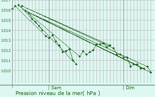 Graphe de la pression atmosphrique prvue pour Vallon-en-Sully