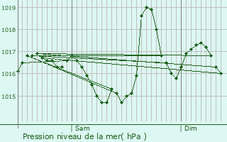 Graphe de la pression atmosphrique prvue pour Bourisp
