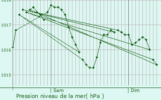 Graphe de la pression atmosphrique prvue pour Mauzun