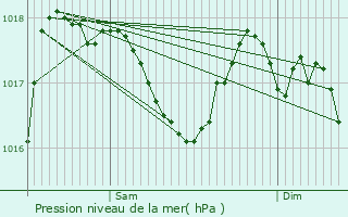 Graphe de la pression atmosphrique prvue pour Meymac
