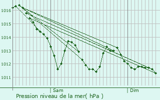 Graphe de la pression atmosphrique prvue pour Sciecq