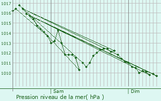 Graphe de la pression atmosphrique prvue pour Gennetines