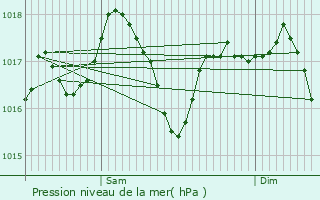 Graphe de la pression atmosphrique prvue pour Saint-Arnac