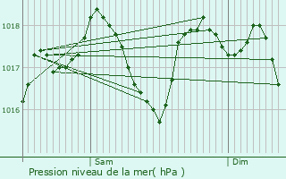 Graphe de la pression atmosphrique prvue pour Talairan