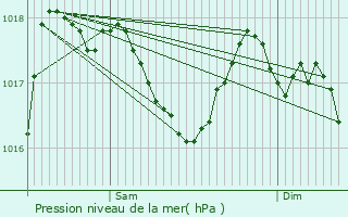 Graphe de la pression atmosphrique prvue pour Ambrugeat
