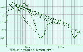 Graphe de la pression atmosphrique prvue pour Billom