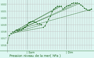 Graphe de la pression atmosphrique prvue pour Les Quatre-Routes-du-Lot