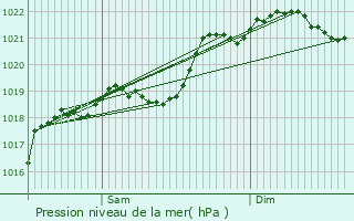 Graphe de la pression atmosphrique prvue pour Espeyroux