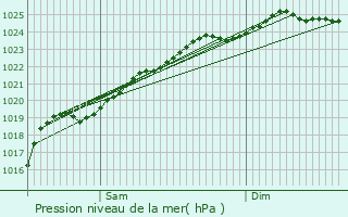 Graphe de la pression atmosphrique prvue pour Annezin