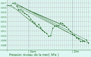 Graphe de la pression atmosphrique prvue pour Deluz