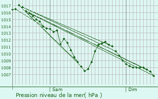 Graphe de la pression atmosphrique prvue pour Genas