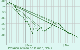 Graphe de la pression atmosphrique prvue pour Saint-Maur