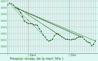 Graphe de la pression atmosphrique prvue pour Beaurepaire