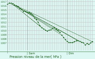 Graphe de la pression atmosphrique prvue pour Limas