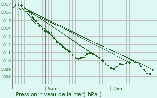 Graphe de la pression atmosphrique prvue pour Dsertines