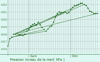 Graphe de la pression atmosphrique prvue pour Varen