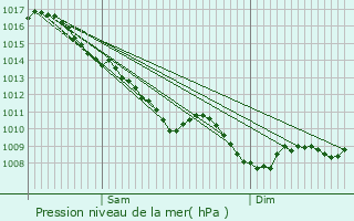 Graphe de la pression atmosphrique prvue pour Bellerive-sur-Allier