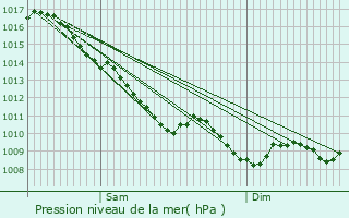 Graphe de la pression atmosphrique prvue pour troussat