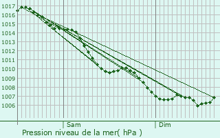 Graphe de la pression atmosphrique prvue pour Miribel