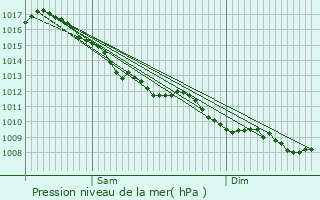 Graphe de la pression atmosphrique prvue pour Le Vernoy