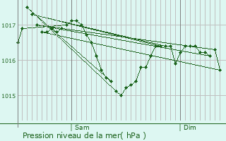 Graphe de la pression atmosphrique prvue pour Masbaraud-Mrignat