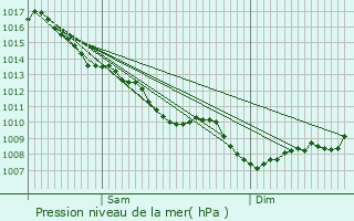 Graphe de la pression atmosphrique prvue pour Saint-Vitte-sur-Briance