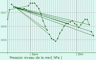 Graphe de la pression atmosphrique prvue pour Charmes