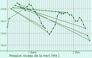Graphe de la pression atmosphrique prvue pour Auriac-l