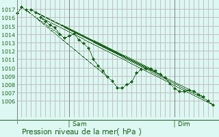 Graphe de la pression atmosphrique prvue pour Bourg-ls-Valence