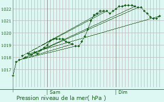 Graphe de la pression atmosphrique prvue pour Mayrac