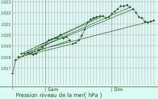 Graphe de la pression atmosphrique prvue pour Parnac