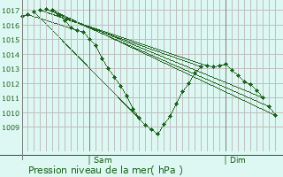 Graphe de la pression atmosphrique prvue pour Blies-Guersviller