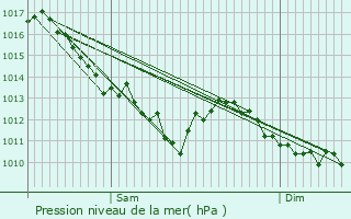 Graphe de la pression atmosphrique prvue pour Deux-Chaises
