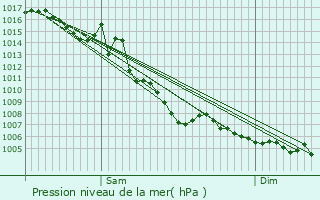 Graphe de la pression atmosphrique prvue pour Sorgues