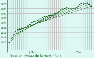 Graphe de la pression atmosphrique prvue pour Gournay-en-Bray