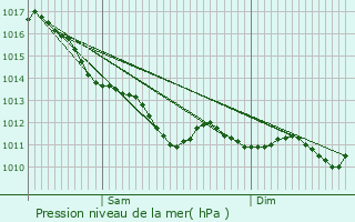 Graphe de la pression atmosphrique prvue pour Benet